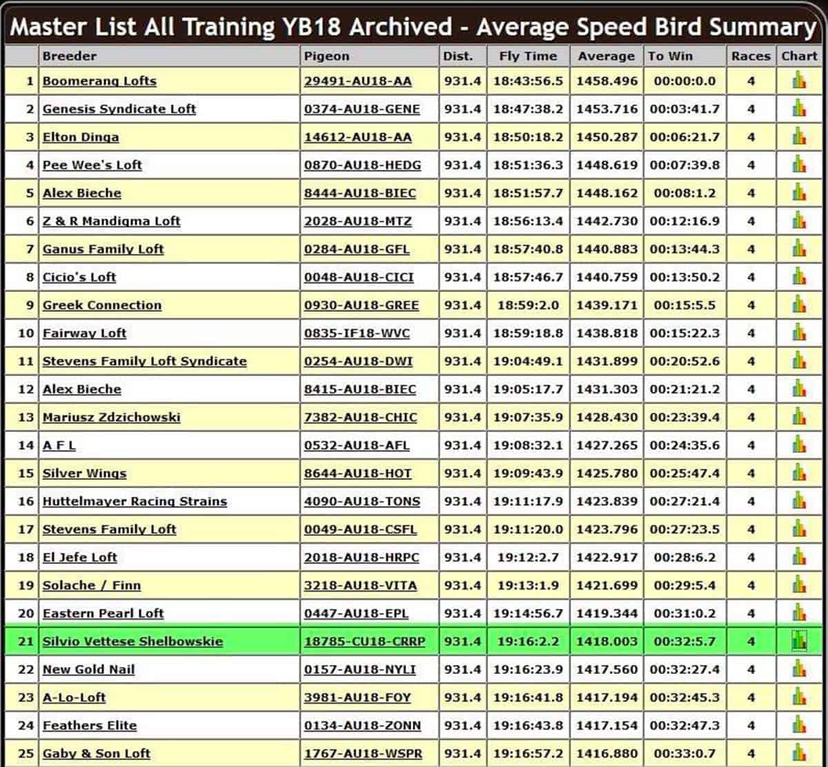 Big Andys One Loft Race, Overall Avg Speed (4 Races), 2019-03-19