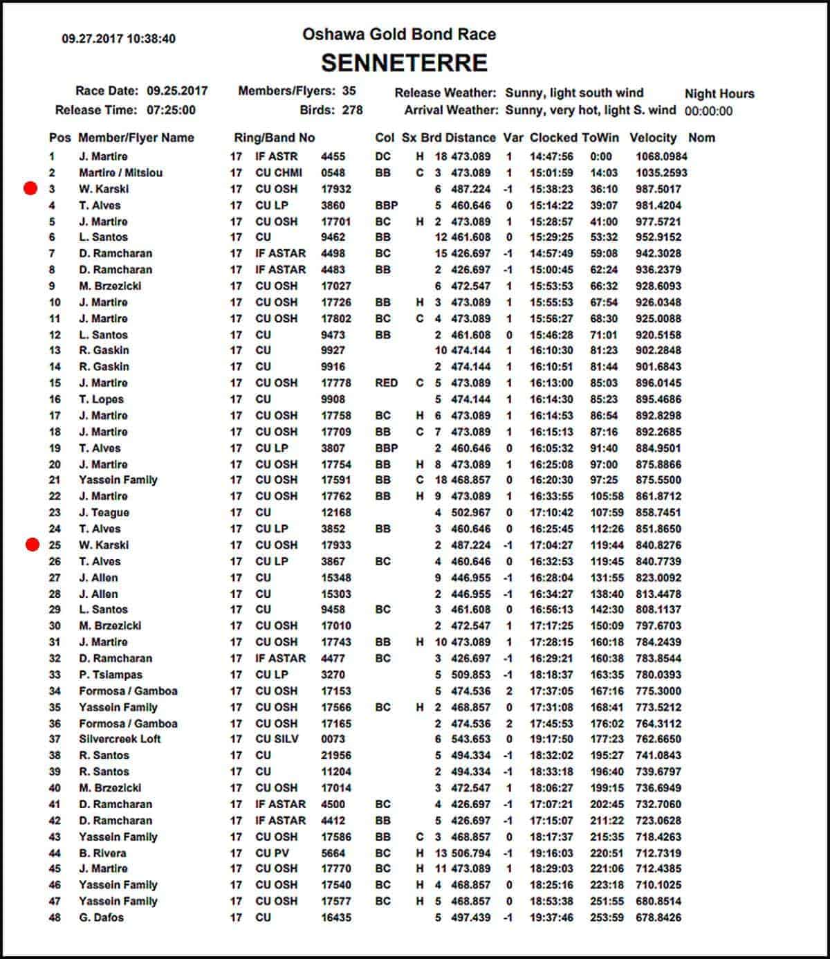 Oshawa Gold Bond Race, 2017-09-25 Race Results