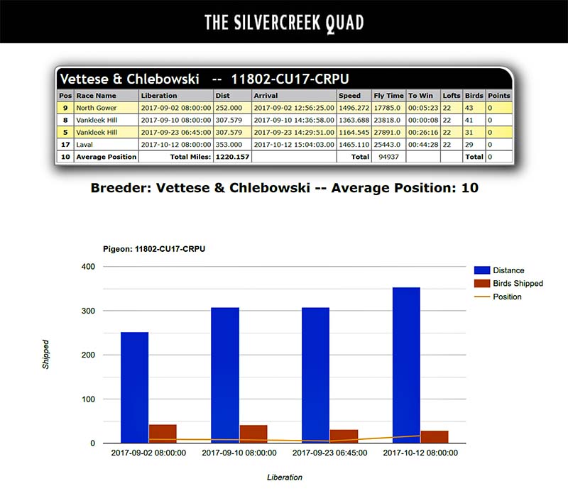 Silvercreek Quad, Avg Position after 4 Races, 2017-10-12